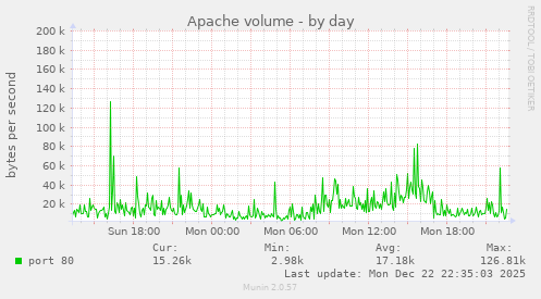 Apache volume