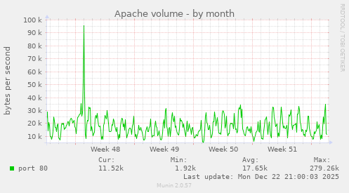 Apache volume