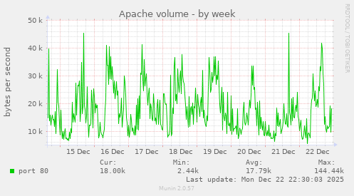 Apache volume