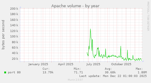 Apache volume
