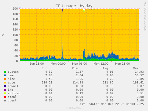 CPU usage
