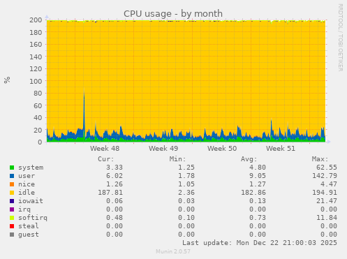CPU usage