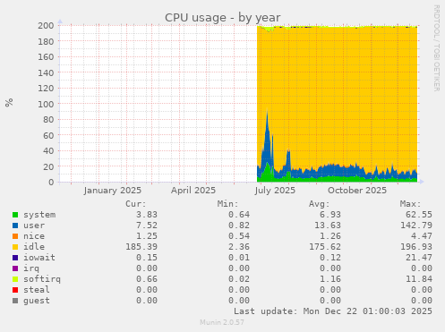 CPU usage
