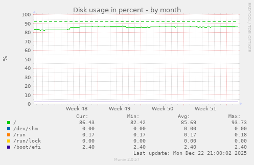 Disk usage in percent