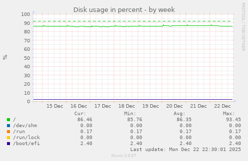 Disk usage in percent