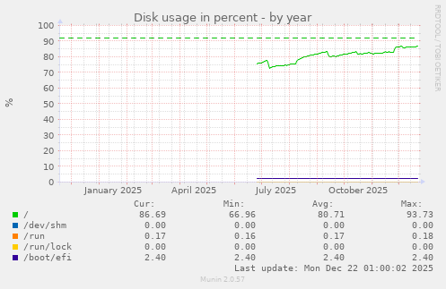 Disk usage in percent