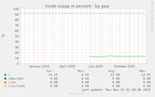 Inode usage in percent