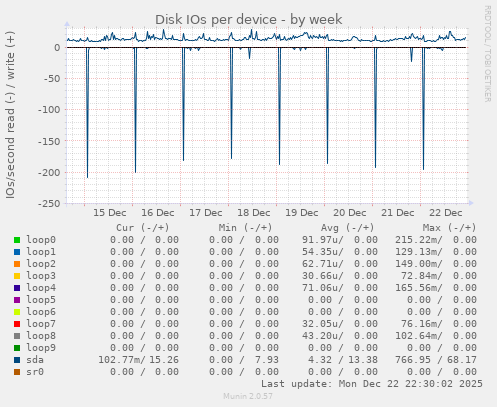 Disk IOs per device