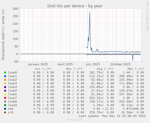 Disk IOs per device