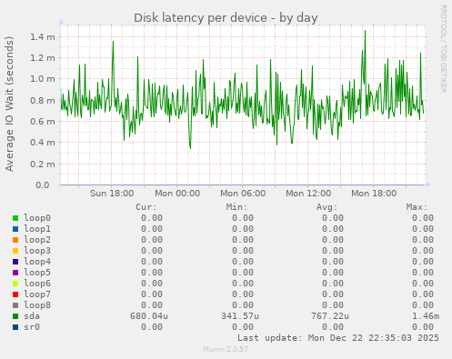 Disk latency per device