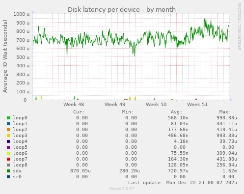 Disk latency per device