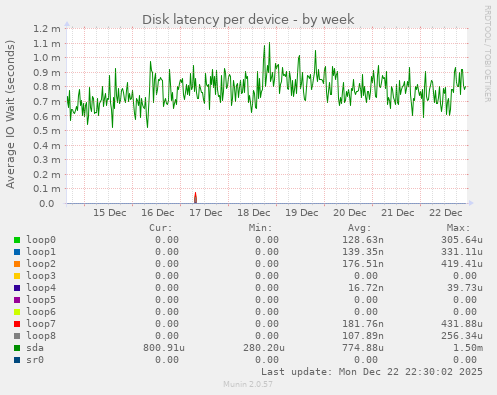 Disk latency per device