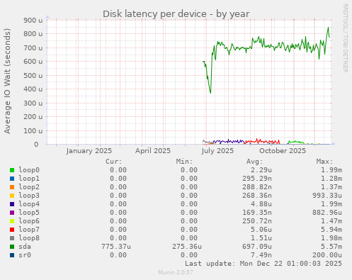 Disk latency per device