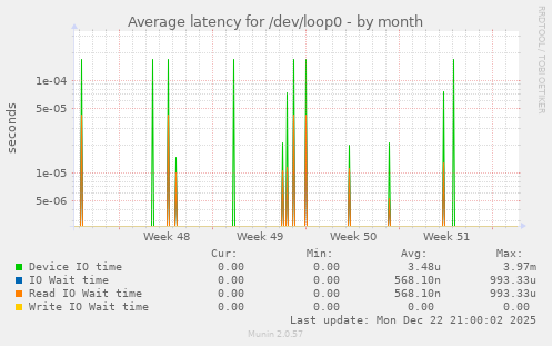 Average latency for /dev/loop0