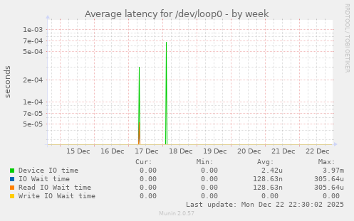 Average latency for /dev/loop0