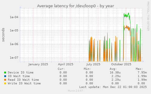 Average latency for /dev/loop0