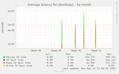 Average latency for /dev/loop1