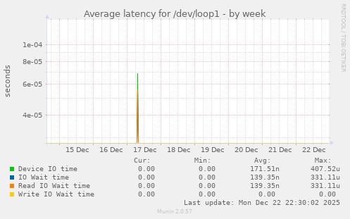 Average latency for /dev/loop1