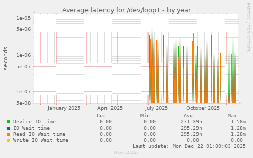 Average latency for /dev/loop1