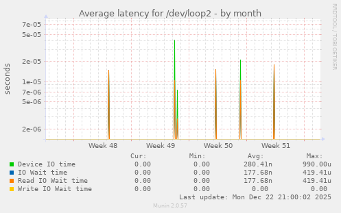 Average latency for /dev/loop2