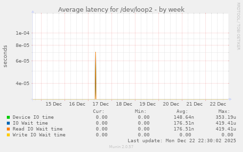 Average latency for /dev/loop2