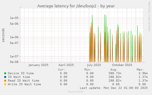 Average latency for /dev/loop2