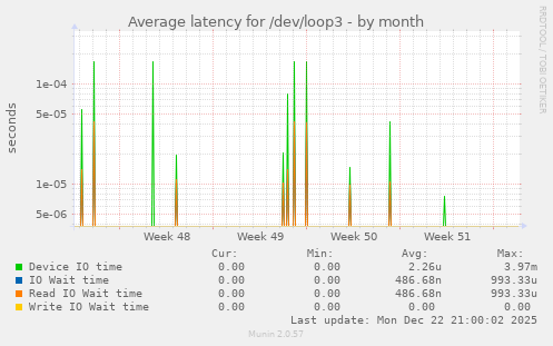 Average latency for /dev/loop3