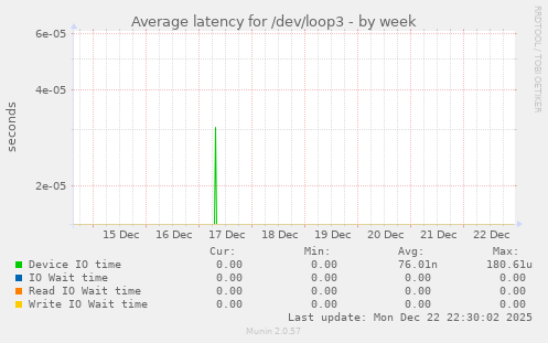 Average latency for /dev/loop3