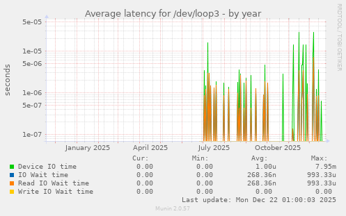 Average latency for /dev/loop3