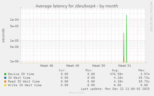 Average latency for /dev/loop4