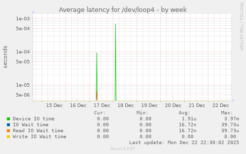 Average latency for /dev/loop4