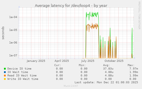 Average latency for /dev/loop4