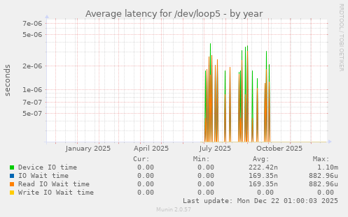 Average latency for /dev/loop5