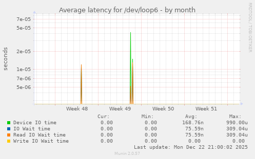 Average latency for /dev/loop6