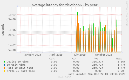 Average latency for /dev/loop6