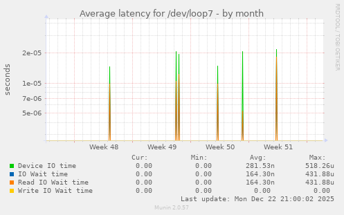 Average latency for /dev/loop7