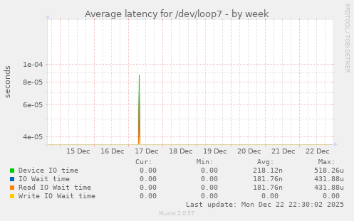 Average latency for /dev/loop7