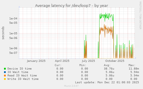 Average latency for /dev/loop7