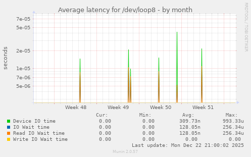 Average latency for /dev/loop8