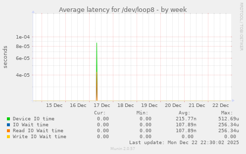Average latency for /dev/loop8