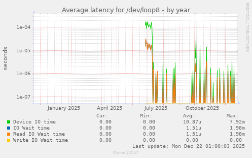 Average latency for /dev/loop8