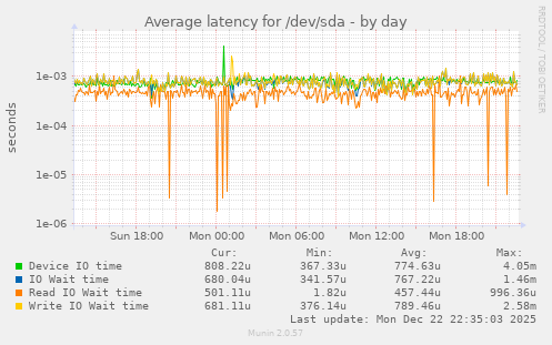 Average latency for /dev/sda