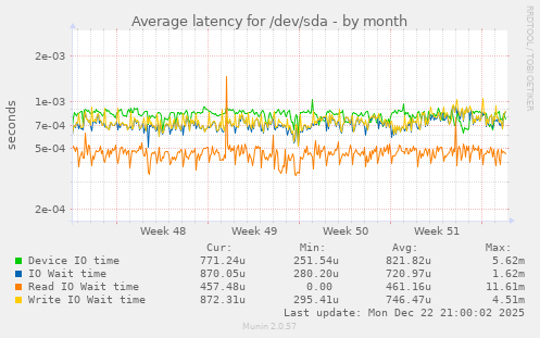 Average latency for /dev/sda