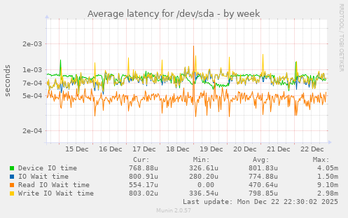 Average latency for /dev/sda