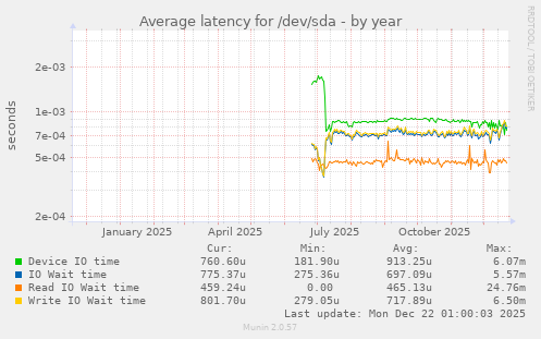 Average latency for /dev/sda