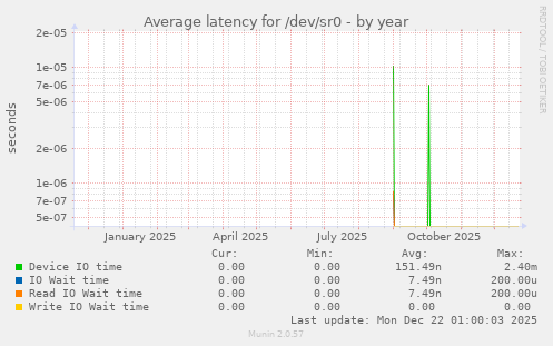Average latency for /dev/sr0
