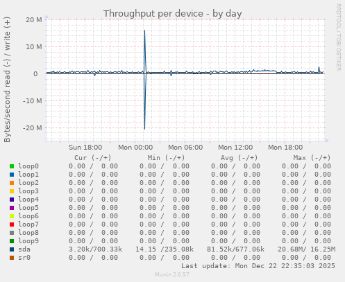 Throughput per device