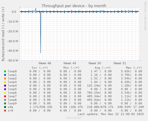 Throughput per device