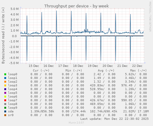 Throughput per device