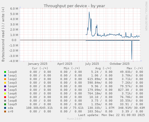 Throughput per device